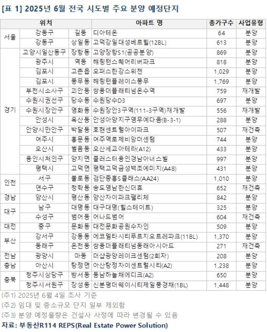 2025년 6월 전국 시도별 주요 분양 예정단지. [부동산R114 제공]