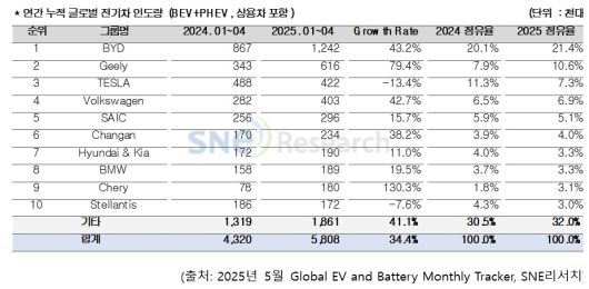 브랜드별 연간 누적 글로벌 전기차 인도량 표 [SNE리서치 제공]