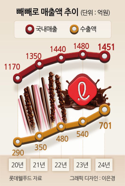 서울 시내의 한 대형마트에 진열된 빼빼로 [헤럴드경제DB]
