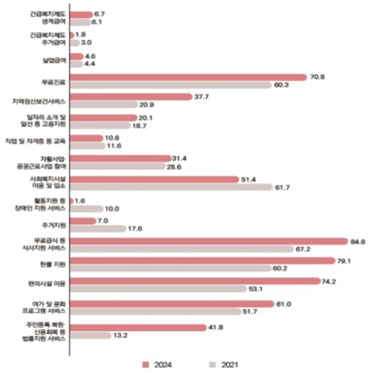 사회복지서비스 이용률 비교 (단위 : %)[보건복지부 자료]