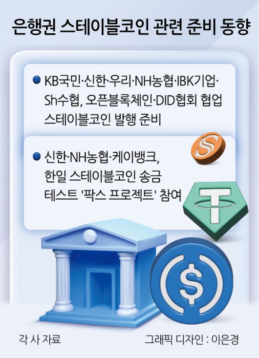 은행권 스테이블코인 관련 준비 동향