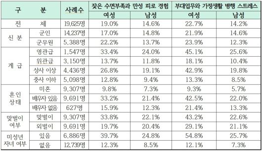 [표] 부대-가정생활 병행으로 인한 신체적·정신적 어려움 [유용원 의원실 제공]