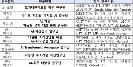 이노코어 8개 연구단 및 참여 연구기관.[과기정통부 제공]