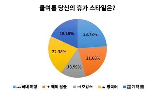 올 여름 휴가 스타일은?