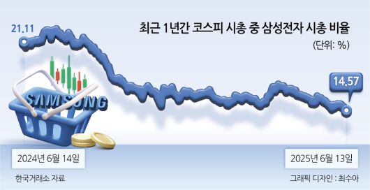 최근 1년간 코스피 시총 중 삼성전자 시총 비율