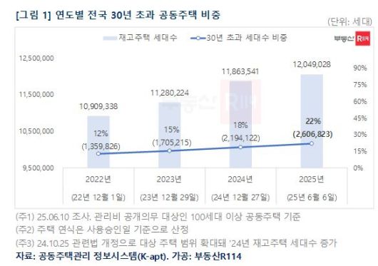 연도별 전국 30년 초과 공동주택 비중. [부동산R 114 제공]