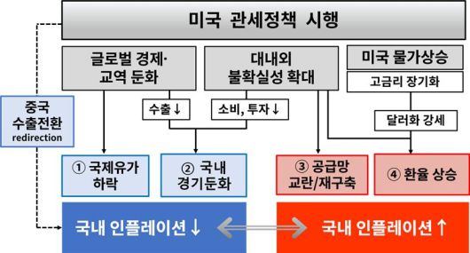 미국 관세정책의 물가 파급경로 [한국은행 자료]