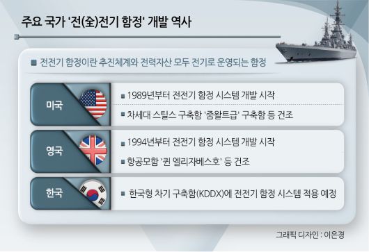 김성준(왼쪽 여덟번째) HD한국조선해양 대표 등이 전기추진 함정용 고압 추진드라이브 국산화 시제품 실증 성공 이후 기념촬영을 하고 있다. [HD현대 제공]