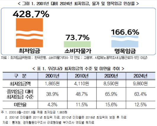 2001년 대비 2024년 최저임금, 물가 및 명목임금 인상률 표(위), 우리나라 최저임금의 수준 및 미만율 추이 표 [한국경영자총협회 제공]