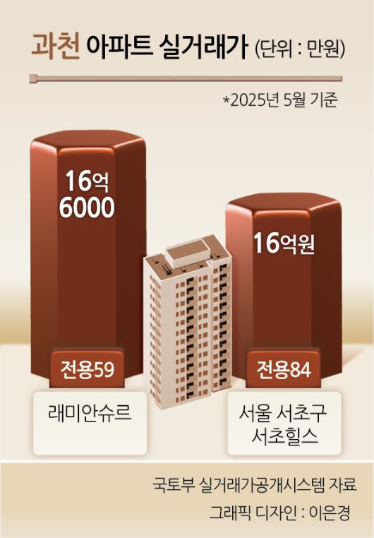 과천 아파트 실거래가