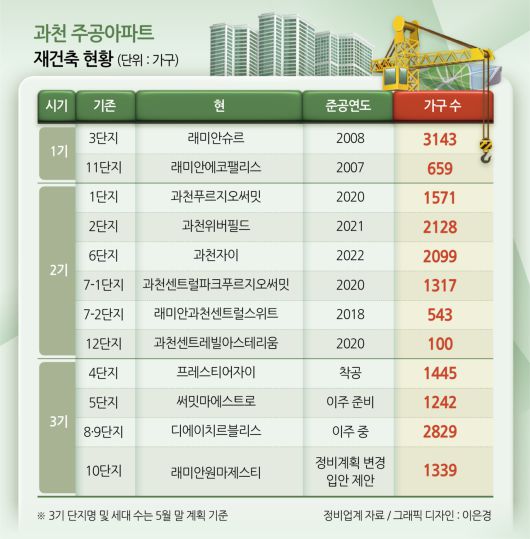 과천 주공아파트 재건축 현황.
