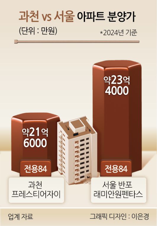 과천vs서울 아파트 분양가