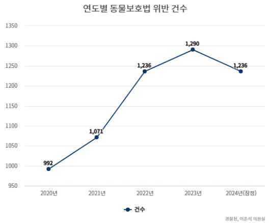 연도별 동물보호법 위반 건수 [경찰청, 이춘석 의원실 제공]