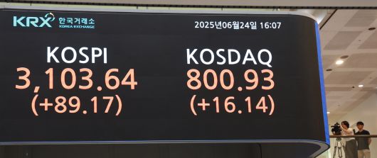 24일 서울 여의도 한국거래소 현황판에 코스피와 코스닥지수 종가가 표시돼 있다.     이날 코스피는 전 거래일보다 89.17p(2.96%) 오른 3,103.64로 마감했다. 코스닥지수는 16.14p(2.06%) 오른 800.93으로 장을 마쳤다.  [연합]