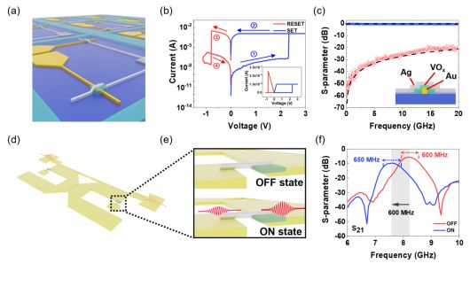 비휘발성 메리스터 RF 스위치와 이를 기반으로 한 가변필터(d,f).[UNIST 제공]