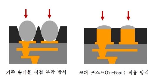 기존 솔더볼 직접 부착 방식과 코퍼 포스트 적용 방식 비교 [LG이노텍 제공]