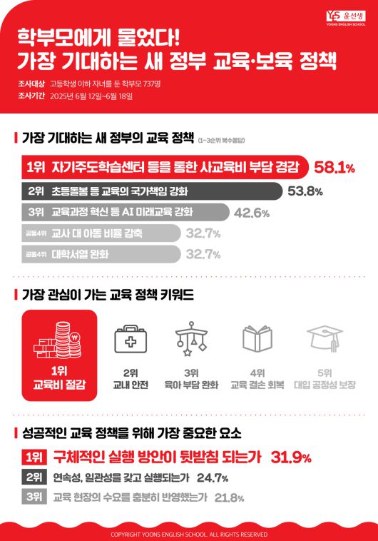 26일 윤선생이 학부모 737명을 대상으로 12일부터 18일까지 진행한 ‘새 정부 교육 정책’ 설문조사 결과. [윤선생 제공]