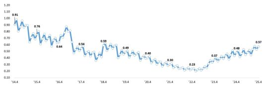 원화대출 연체율 추이(’14.4월~’25.4월) [금융감독원 제공]
