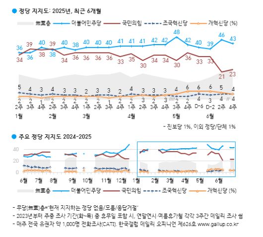 [한국갤럽 제공]