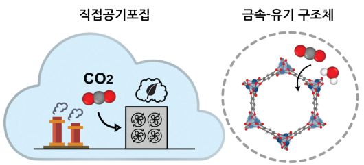 직접공기포집(Direct Air Capture, DAC) 기술과 금속-유기 구조체(Metal-Organic Frameworks, MOF)의 탄소 포집 개념도.[KAIST 제공]