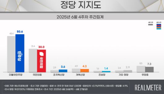 [리얼미터 제공]