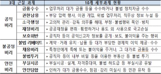 경찰청 3대 부패 근절 추진과제 [경찰청 제공]