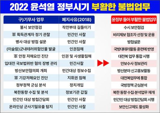 박선원 더불어민주당 박선원 의원은 1일 서울 여의도 국회 소통관에서 국군방첩사령부 문건 공개 관련 기자회견을 열었다. 박 의원이 공개한 ‘2022 윤석열 정부 시기 부활한 불법업무’ 표. [박선원 의원실 제공]