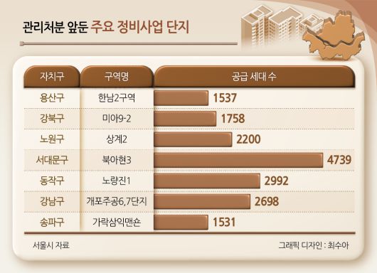 관리처분 앞둔 주요 정비사업 단지