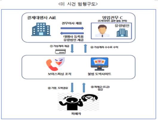 재정난 때문에 가상계좌를 보이스피싱, 불법 도박 운영 조직에 제공한 결제대행사가 최초로 수사당국에 덜미를 잡혔다. [서울동부지검 보이스피싱 범죄 정부합동수사단 제공]