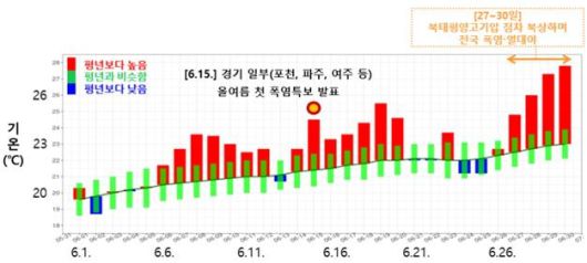 2025년 6월 일별 전국 평균기온 시계열 [기상청 제공]