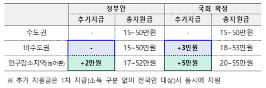 민생회복 소비쿠폰 지급 방안[기획재정부 제공]