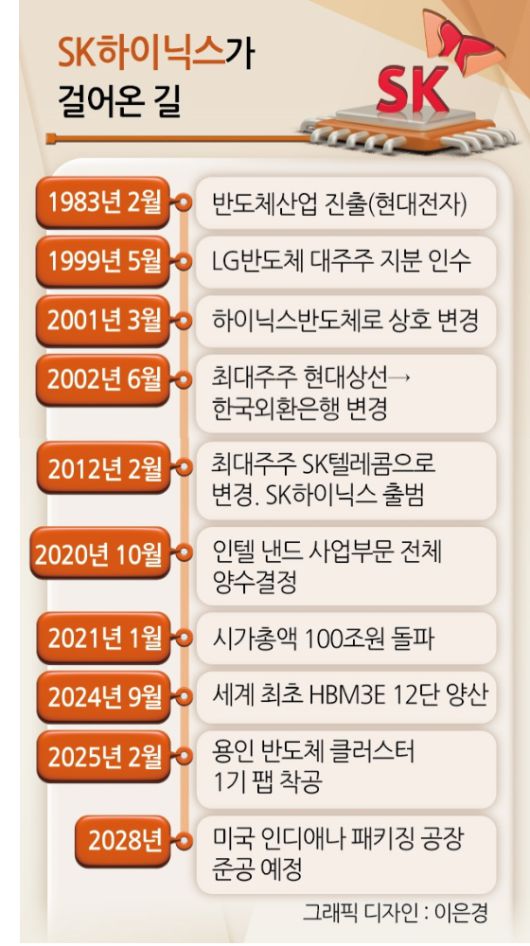SK하이닉스가 올 4월 ‘TSMC 2025 테크놀로지 심포지엄’에서 선보인 HBM4. [SK하이닉스 제공]