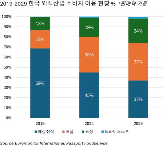 [유로모니터 제공]