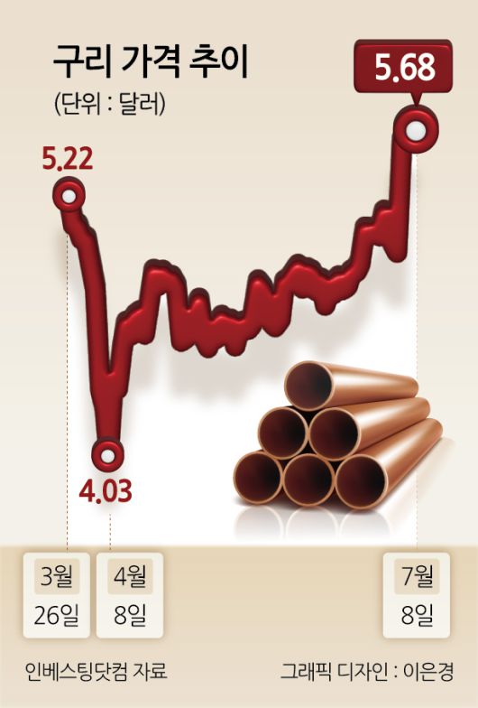 구리 가격 추이