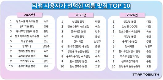 [티맵모빌리티 제공]