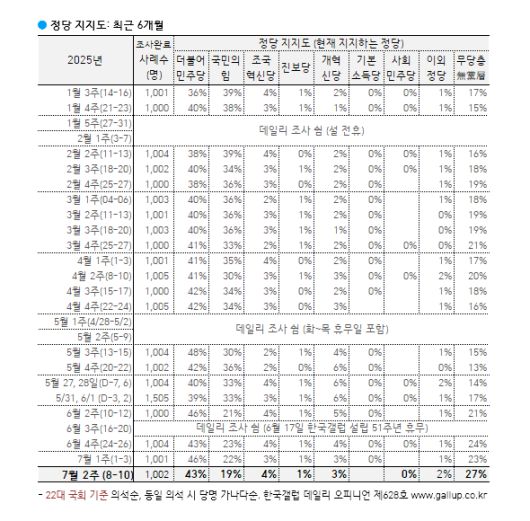 [한국갤럽 제공]