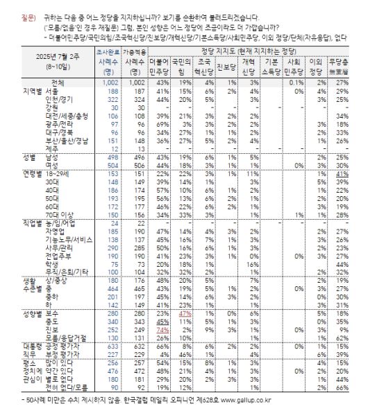 [한국갤럽 제공]