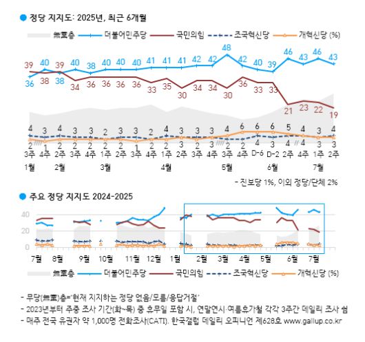 [한국갤럽 제공]