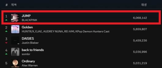 블랙핑크의 신곡 ‘뛰어 (JUMP)’가 세계 최대 음원 플랫폼 스포티파이의 데일리 톱 송 글로벌 차트에서 1위에 올랐다. [스포티파이 캡처]