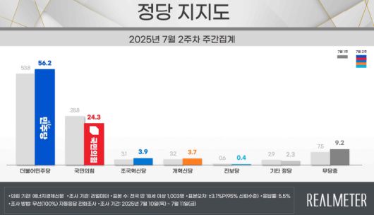 [리얼미터 제공]