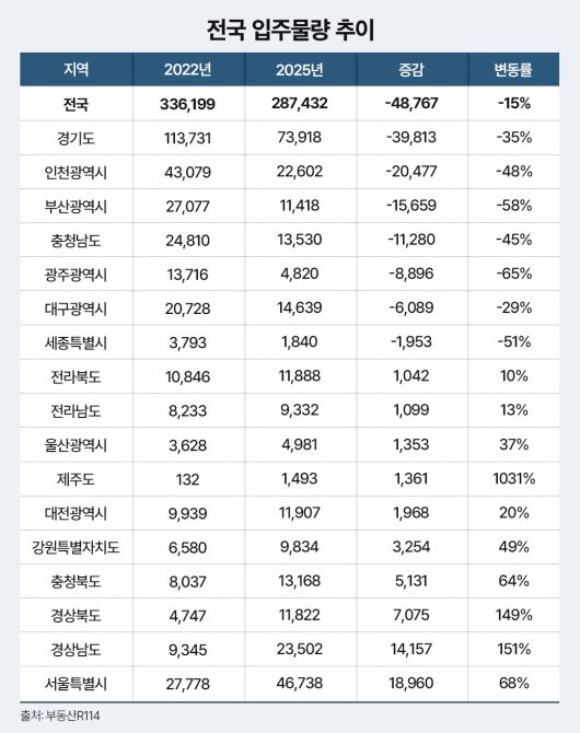전국 입주물량 추이. [부동산R114 제공]