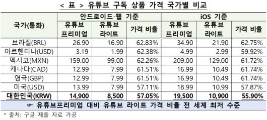 유튜브 구독 상품가격 국가별 비교 [공정거래위원회 제공]