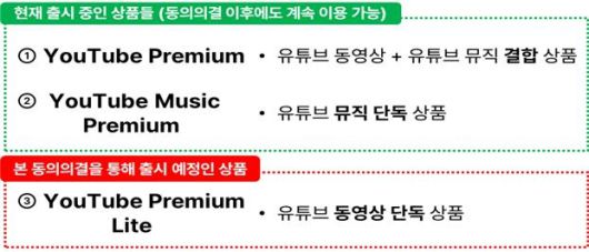 유튜브 구독 상품 현황 [공정거래위원회 제공]