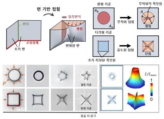 하이드로젤 미세 기공의 변형 메커니즘 모식도 및 실험·시뮬레이션 결과.[서울과학기술대학교 제공]