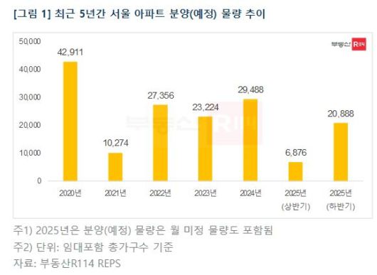 서울 아파트 분양 물량 추이. [부동산R114 제공]