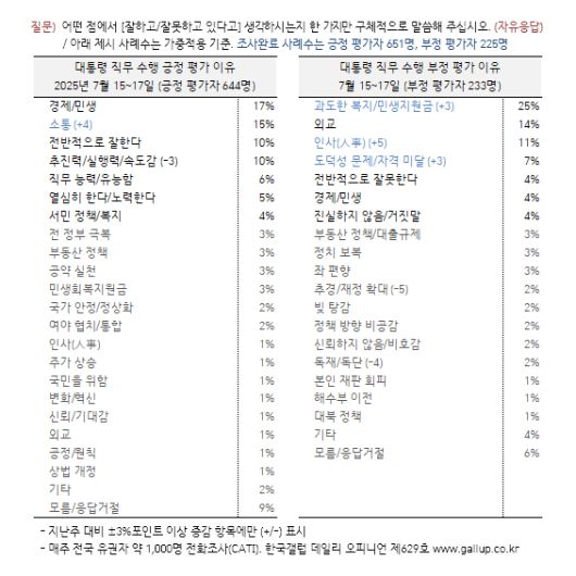 [한국갤럽 제공]