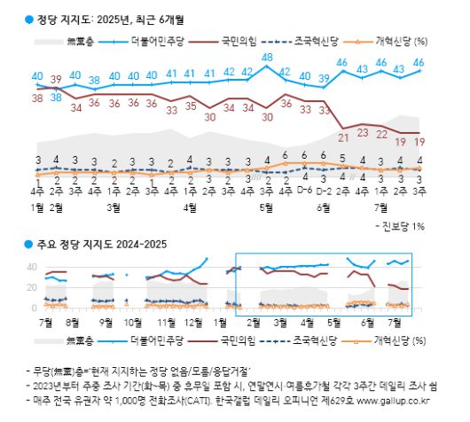 [한국갤럽 제공]