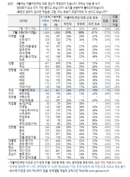 [한국갤럽 제공]