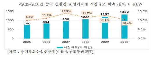대한무역투자진흥공사(코트라)가 발간한 ‘중국 친환경 조선기자재 시장 동향 및 진출 전략’ 보고서 중 갈무리.