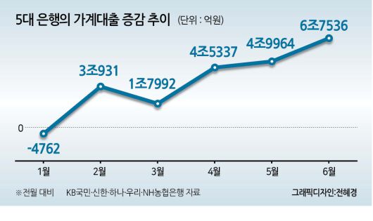 5대 은행 가계대출 증감 추이